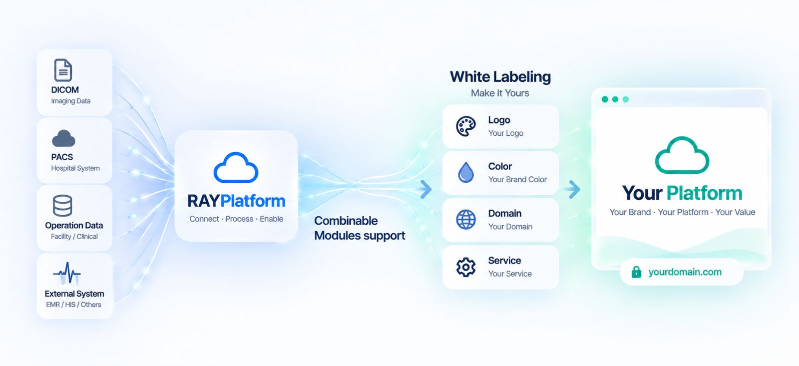 DICOM, PACS, operation data and external systems flow into RAYPlatform, then through white labeling to Your Platform